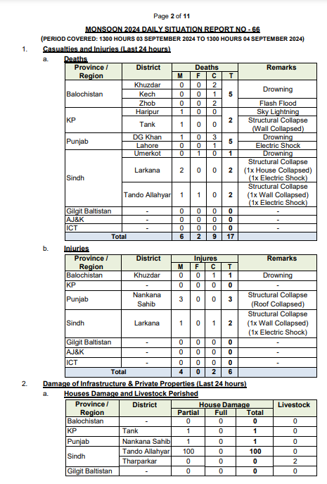 NDMA - Monsoon 2024 Daily Situation Report No. 66